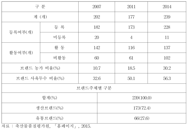 한우브랜드 현황