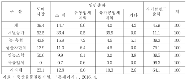 출하 형태별 판매비중(%)