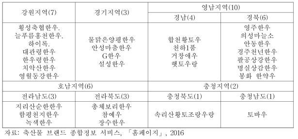 지역별 활동브랜드 현황