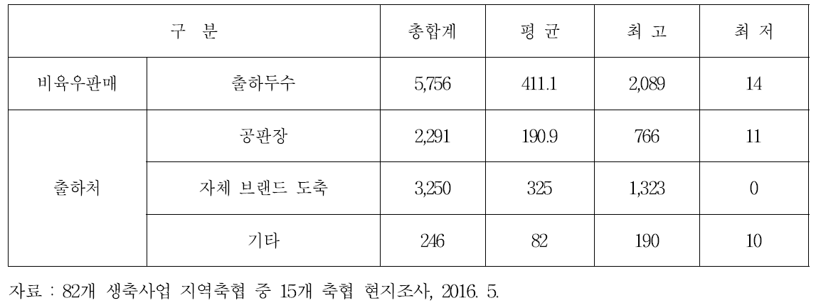 조사축협의 출하 현황(단위 : 두)