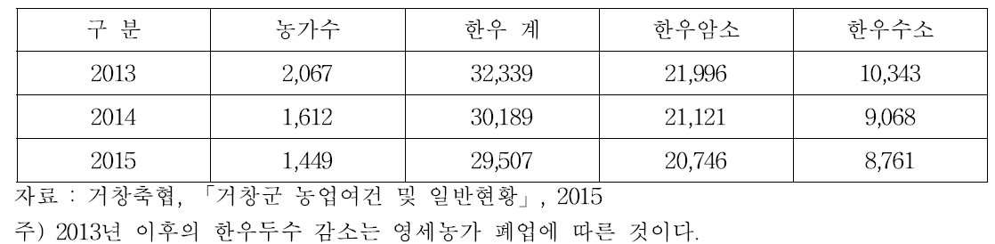 경남거창군 관내 한우사육 현황