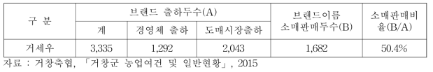 경남거창 애우 브랜드 출하 현황