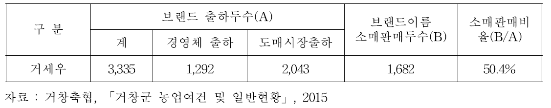 경남거창 애우 브랜드 출하 현황