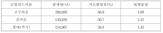 로컬피드의 가치