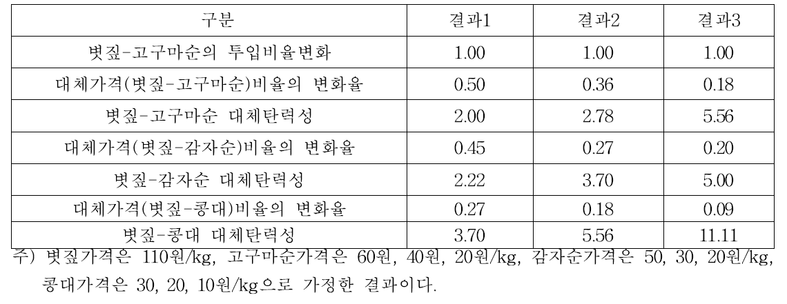 국내산 볏짚과 로컬피드의 대체탄력성