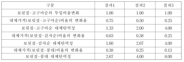 국내산 보릿짚과 로컬피드의 대체탄력성