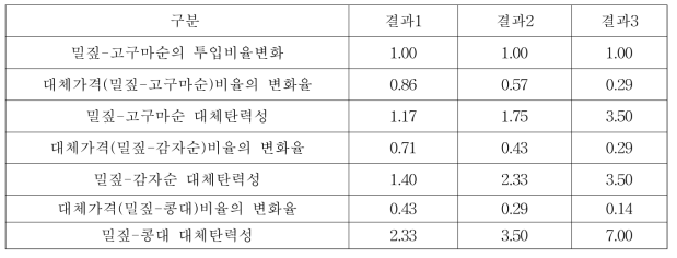 국내산 밀짚과 로컬피드의 대체탄력성