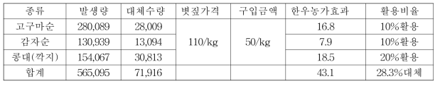 로컬피드 한우농가 경제효과(단위:억원)