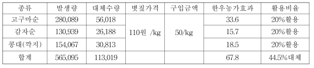 로컬피드 한우농가 경제효과(단위:억원)