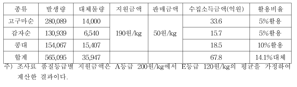 로컬피드 대체효과(단위:억원)