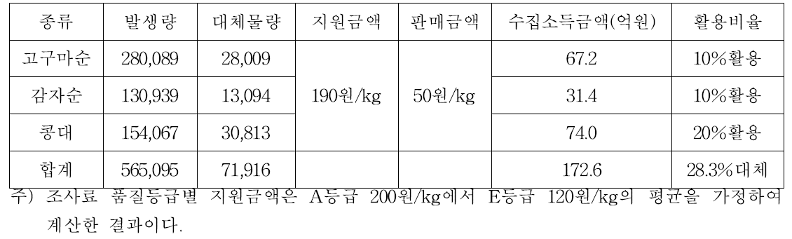 로컬피드 대체효과(단위:억원)