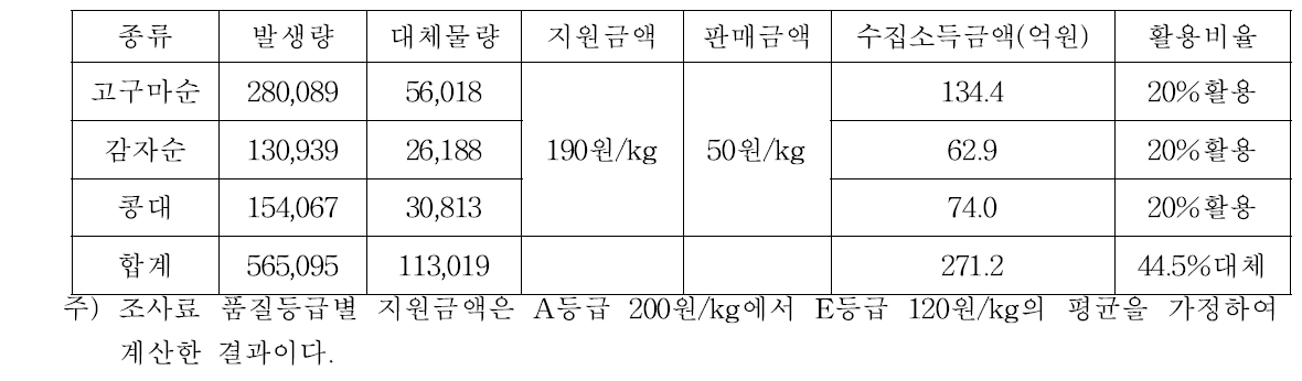 로컬피드 대체효과(단위:억원)