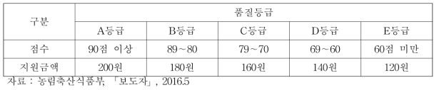 조사료 등급지원단가