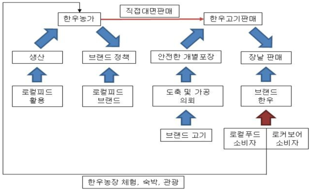 한우의 6차산업