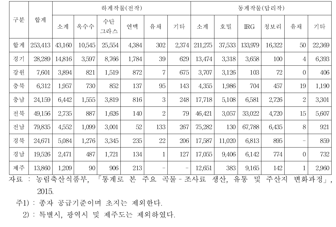 조사료 작물별 재배면적(ha)