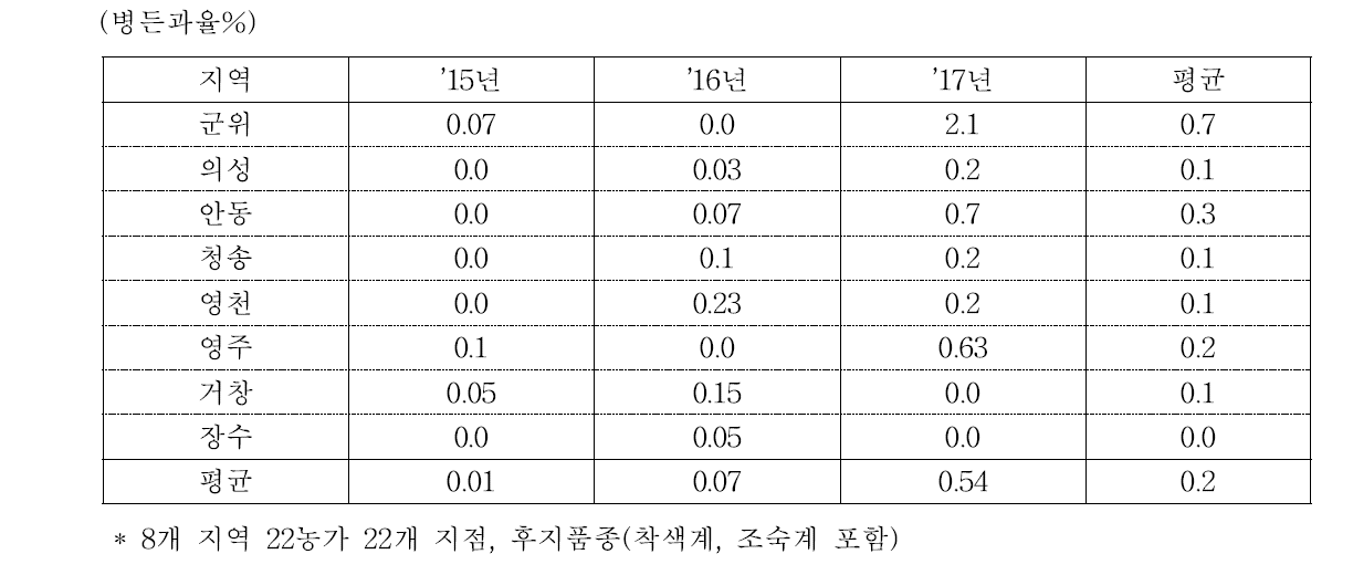 지역별 사과원 탄저병 발생정도(’15∼’17년)