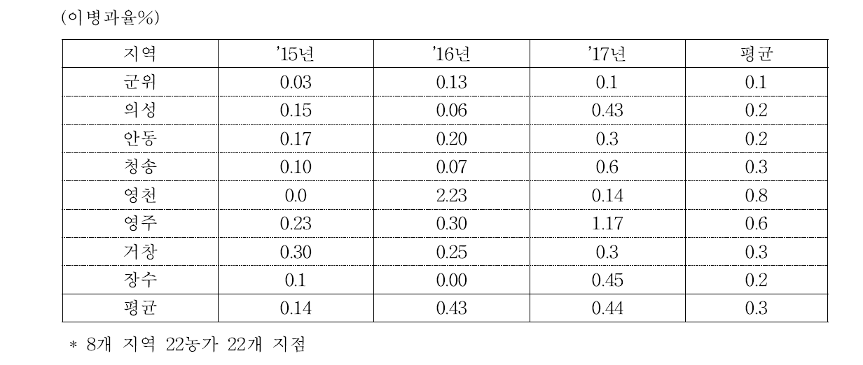 지역별 사과원 겹무늬썩음병 발생정도(’15∼’17년)