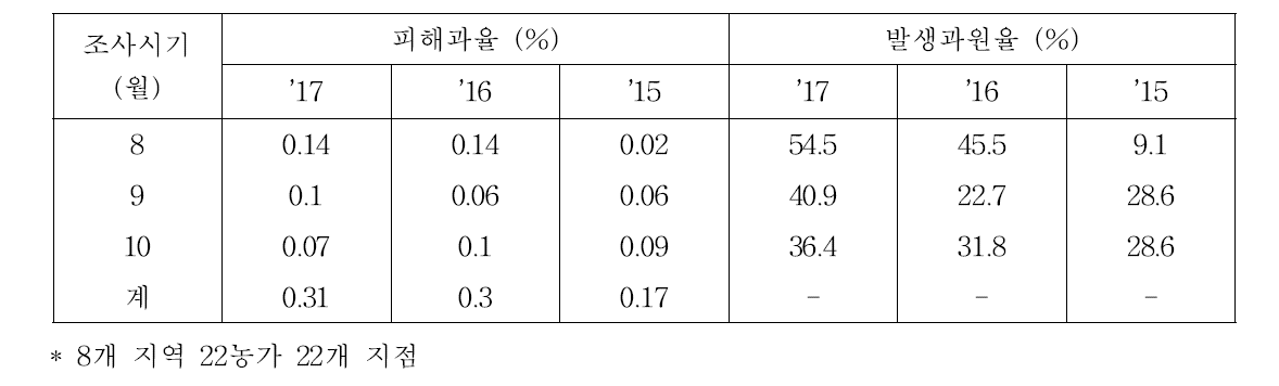 밀식 사과원 전년대비 노린재 피해 발생정도(’15∼’17년)