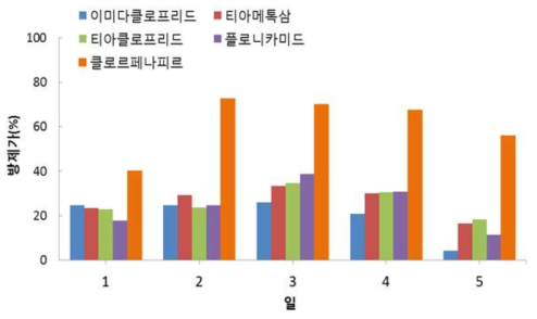 사과원 총채벌레류 야외실험 방제가