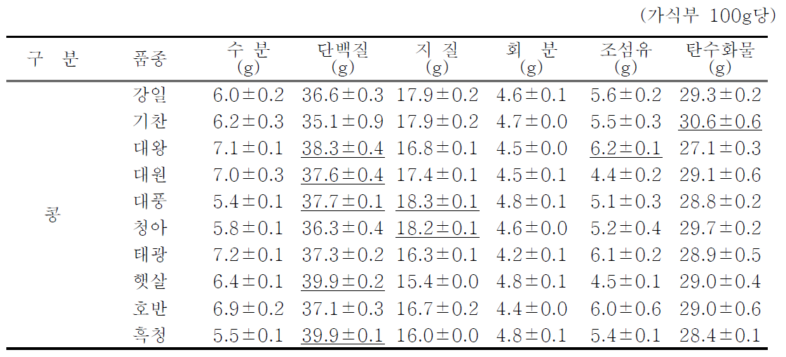 콩 품종별 일반성분 비교