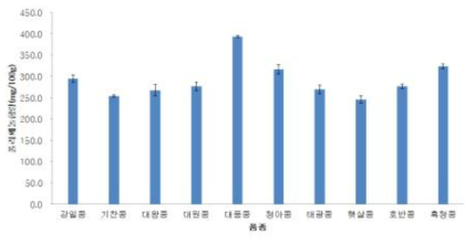 콩 품종별 폴리페놀 함량 비교