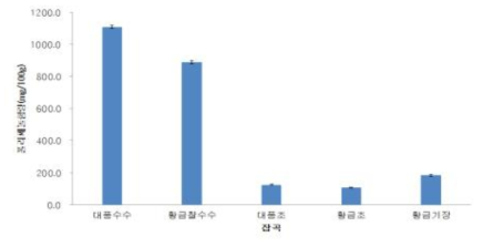 잡곡 품종별 폴리페놀 함량 비교