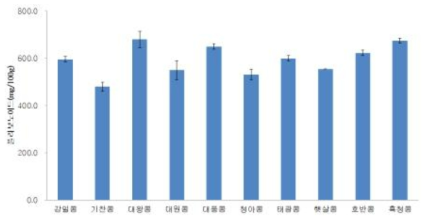 콩 품종별 플라보노이드 함량 비교