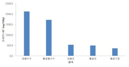 잡곡별 플라보노이드 함량 비교