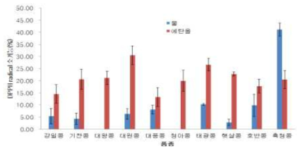 콩 품종별 DPPH radical 소거능 비교