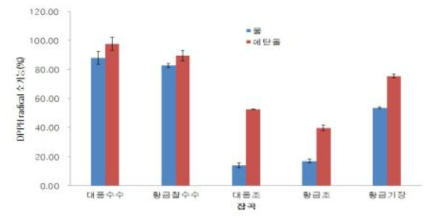 잡곡품종별 DPPH radical 소거능 비교