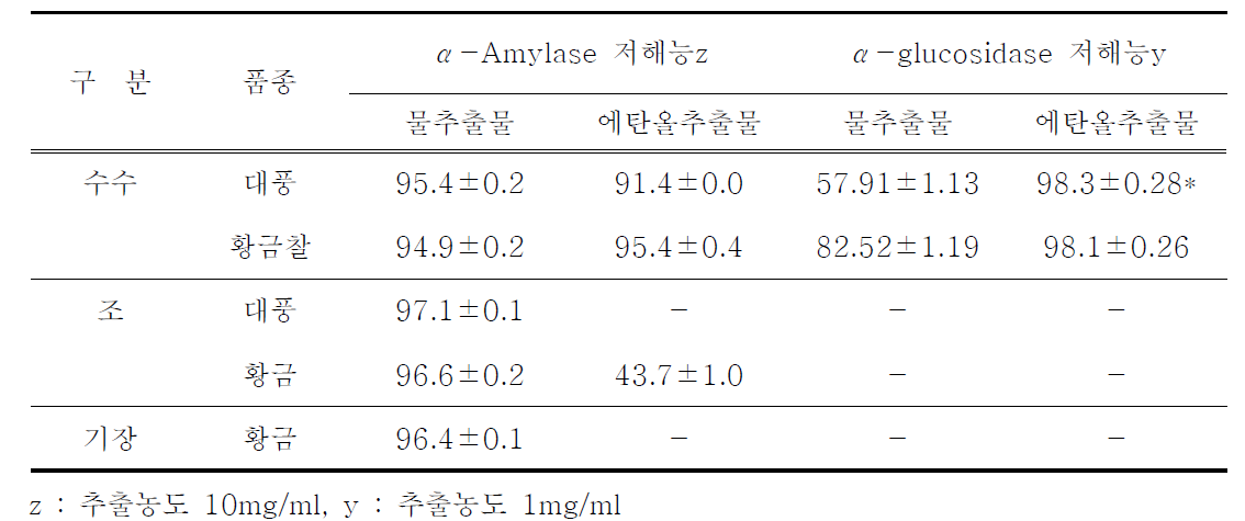 잡곡별 α-Amylase 저해능, α-Glucosidase 저해능 비교