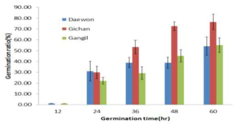 발아시간에 따른 신육성 콩의 발아율