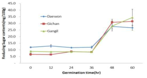 발아시간에 따른 신육성 콩의 환원당 함량