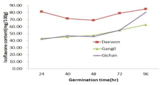 발아시간에 따른 신육성 콩의 이소플라본 함량