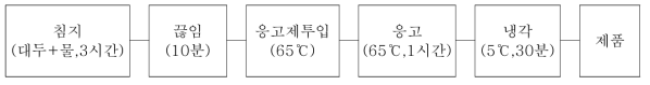 전두부 제조공정