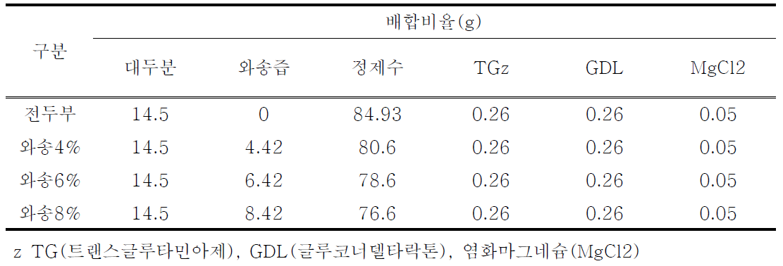 전두부 제조배합비