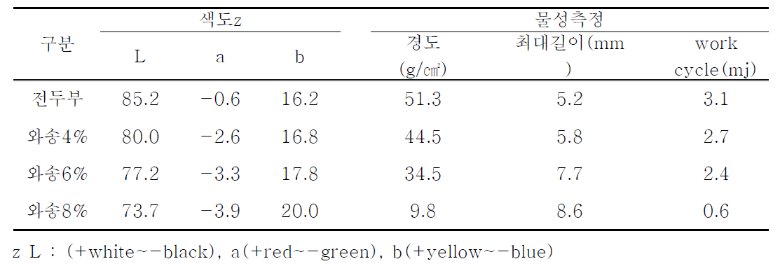 와송 첨가비율별 전두부의 색도 및 물성비교