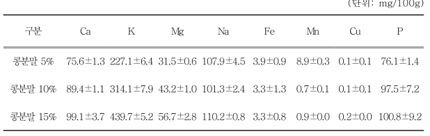 콩분말 첨가비율에 따른 잡곡컵 쿠키의 무기성분