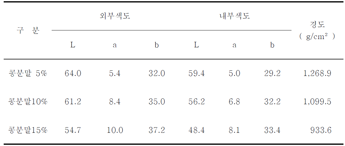 콩분말 첨가비율에 따른 잡곡컵 쿠키의 색도 및 경도