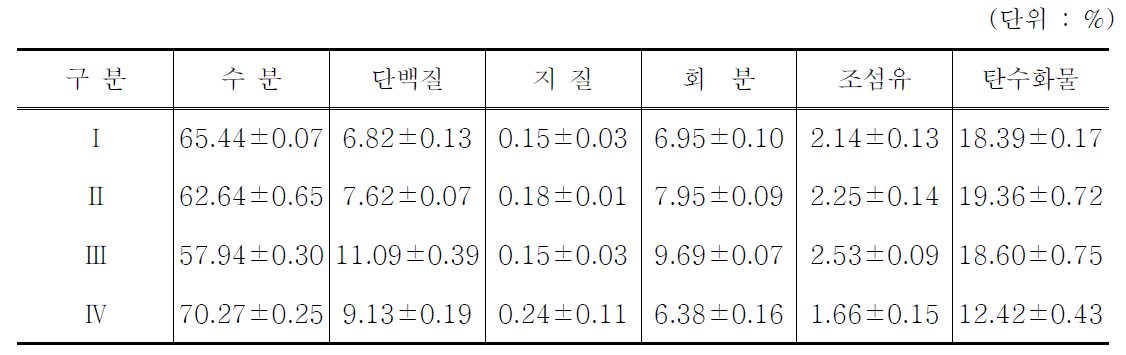 막장소스의 일반성분