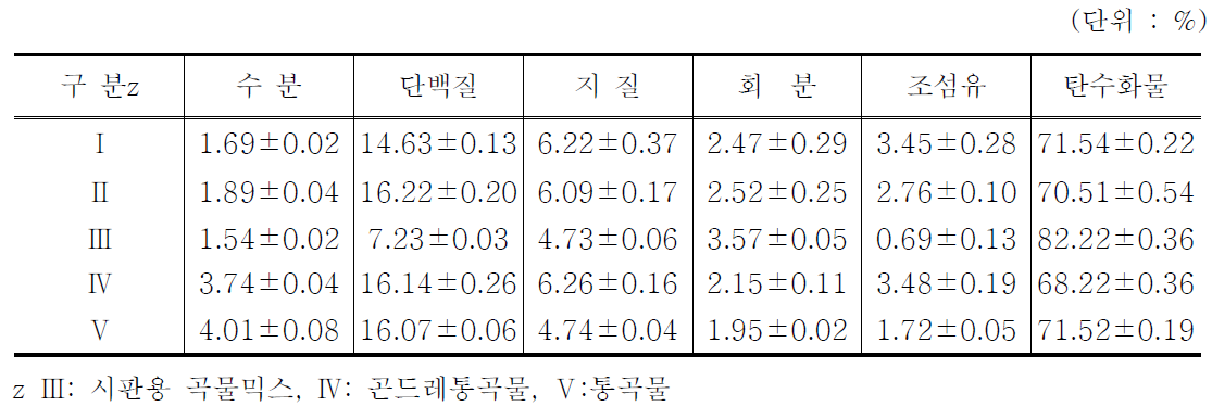 곡물믹스의 일반성분