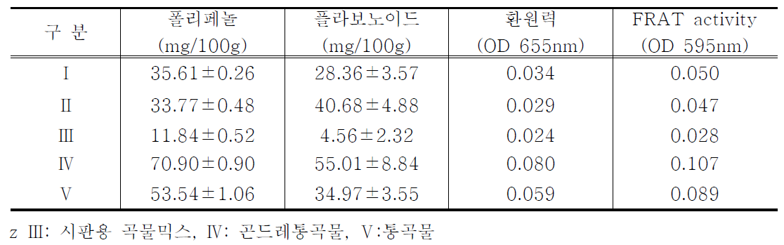 곡물믹스의 항산화활성 비교