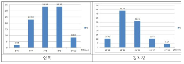 수수 유전자원의 엽폭 및 경직경