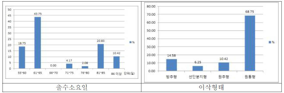 조 유전자원의 출수소요일 및 이삭형태