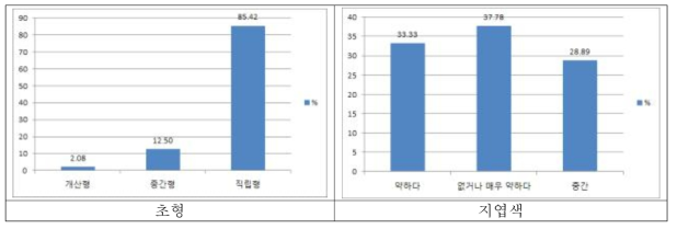 조 유전자원의 초형 및 지엽색