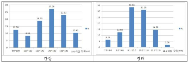 조 유전자원의 간장 및 경태