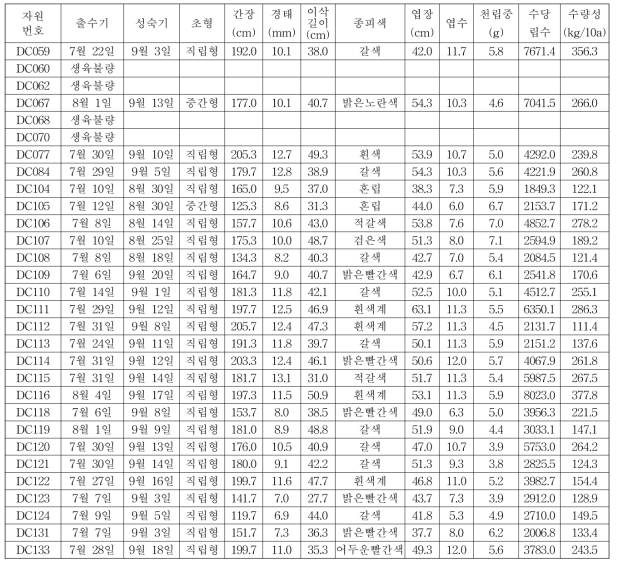 기장의 생육특성