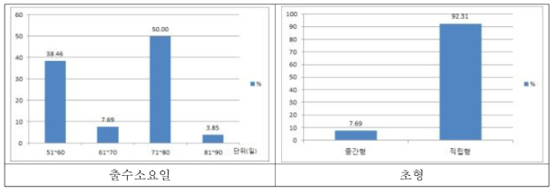 기장 유전자원의 출수소요일 및 초형