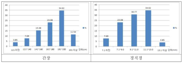 기장 유전자원의 간장 및 경태