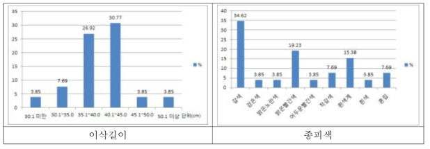 기장 유전자원의 이삭길이 및 종피색